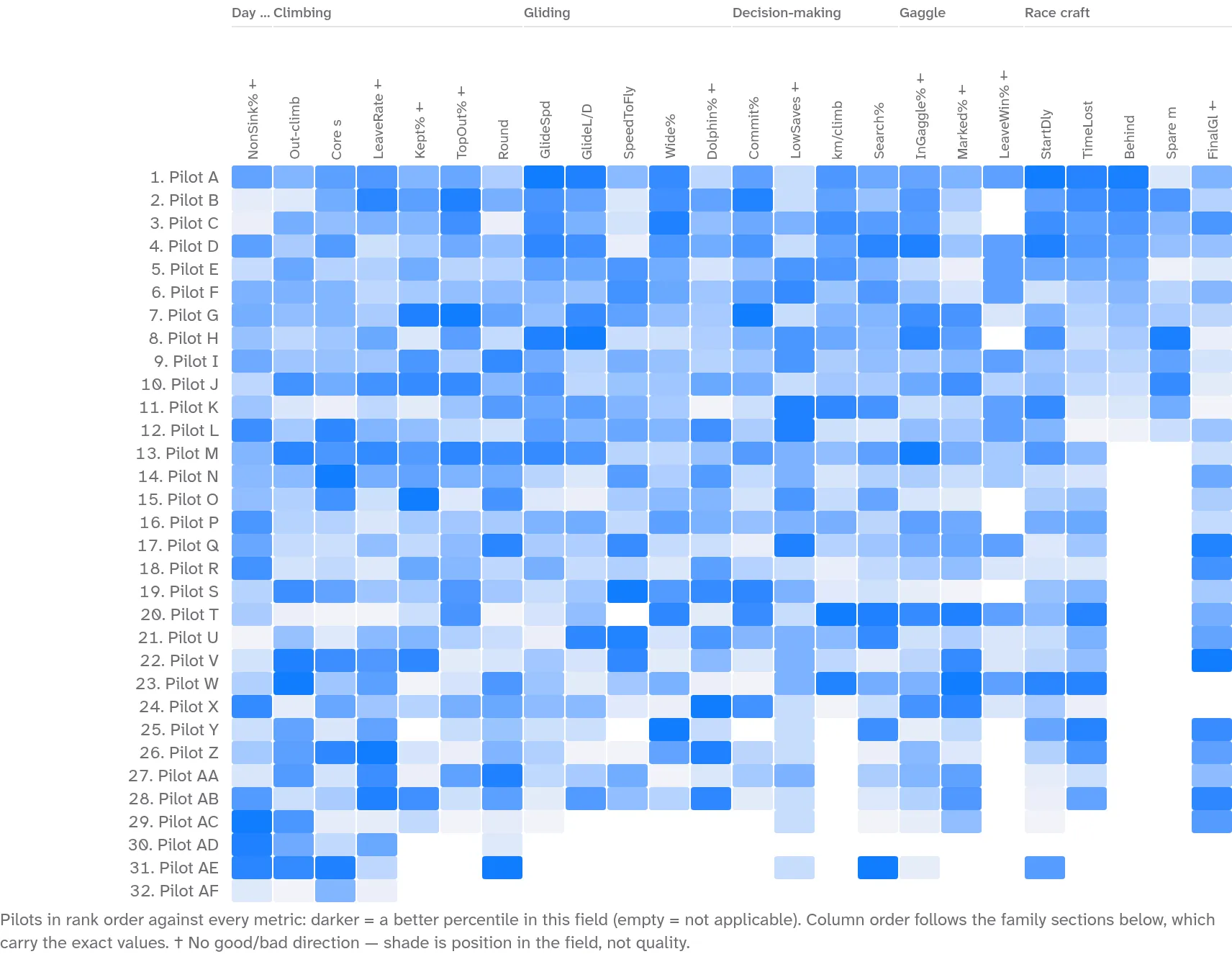 Heatmap: 32 pilots down the side in finishing order, 24 behavioural metrics across the top grouped by family, each cell shaded by percentile. The top rows are visibly darker across most columns.