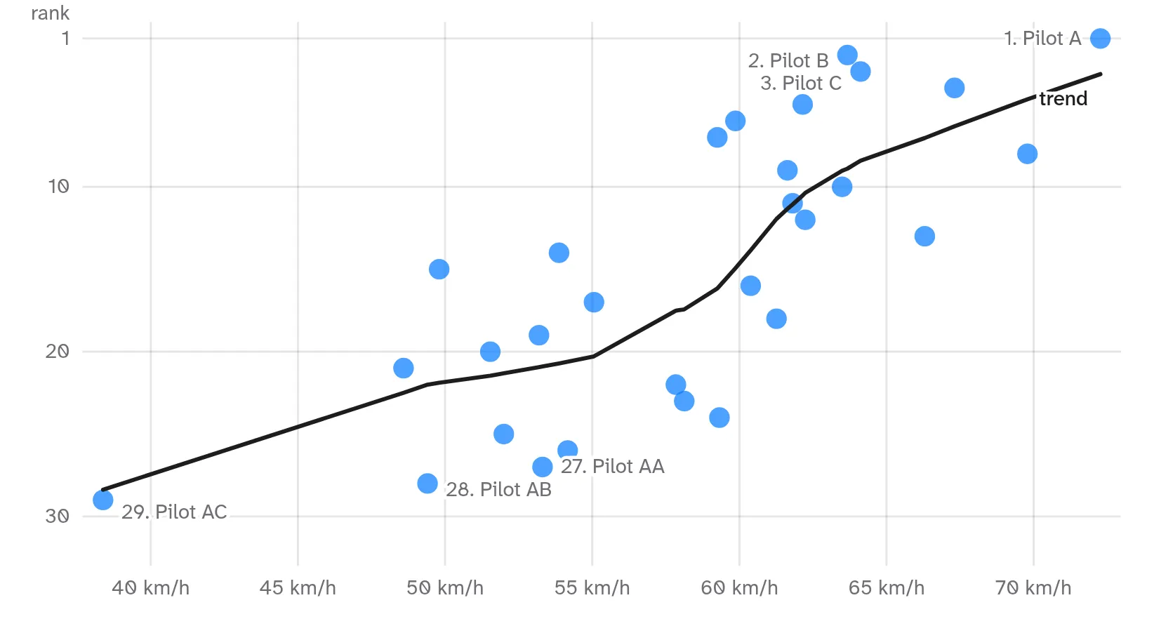 Scatter plot: each dot is a pilot, gliding speed on the horizontal axis from 38 to 72 km/h, finishing rank up the vertical axis with rank 1 at the top, and a fitted trend curve rising left to right.
